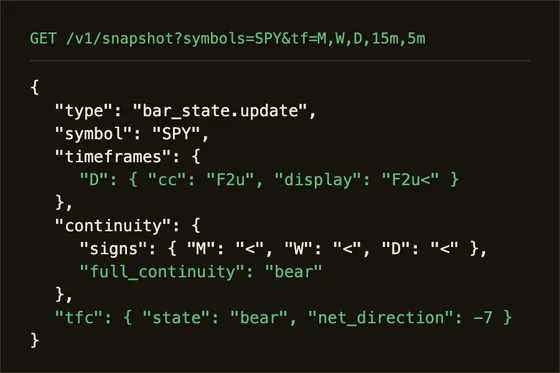 A Price Action API JSON response showing bar states and timeframe continuity for SPY