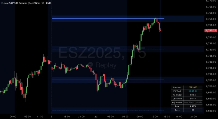 An /ES futures chart with SPX psychological levels drawn as horizontal lines
